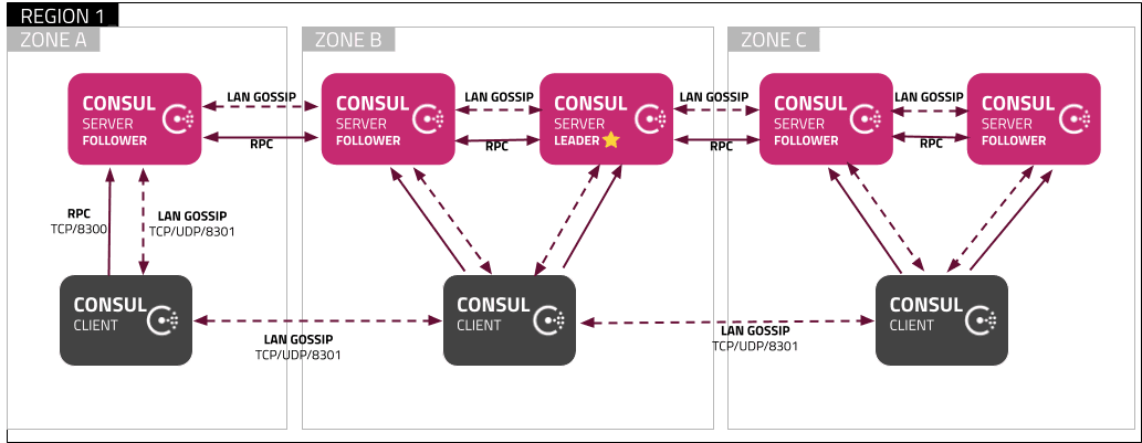 Recommended architecture diagram