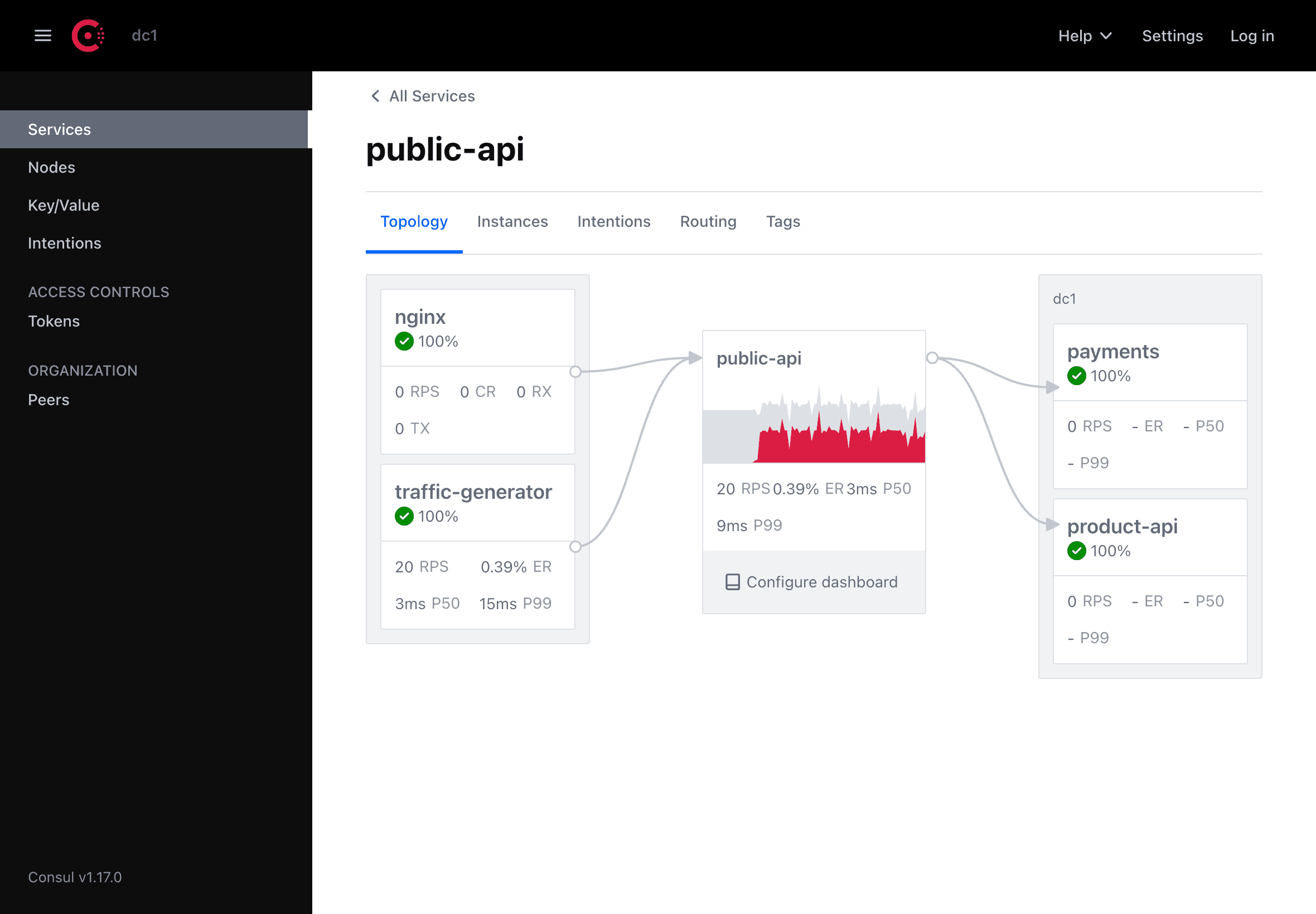 Consul service mesh metrics with 66% errors for all requests towards the public-api service.