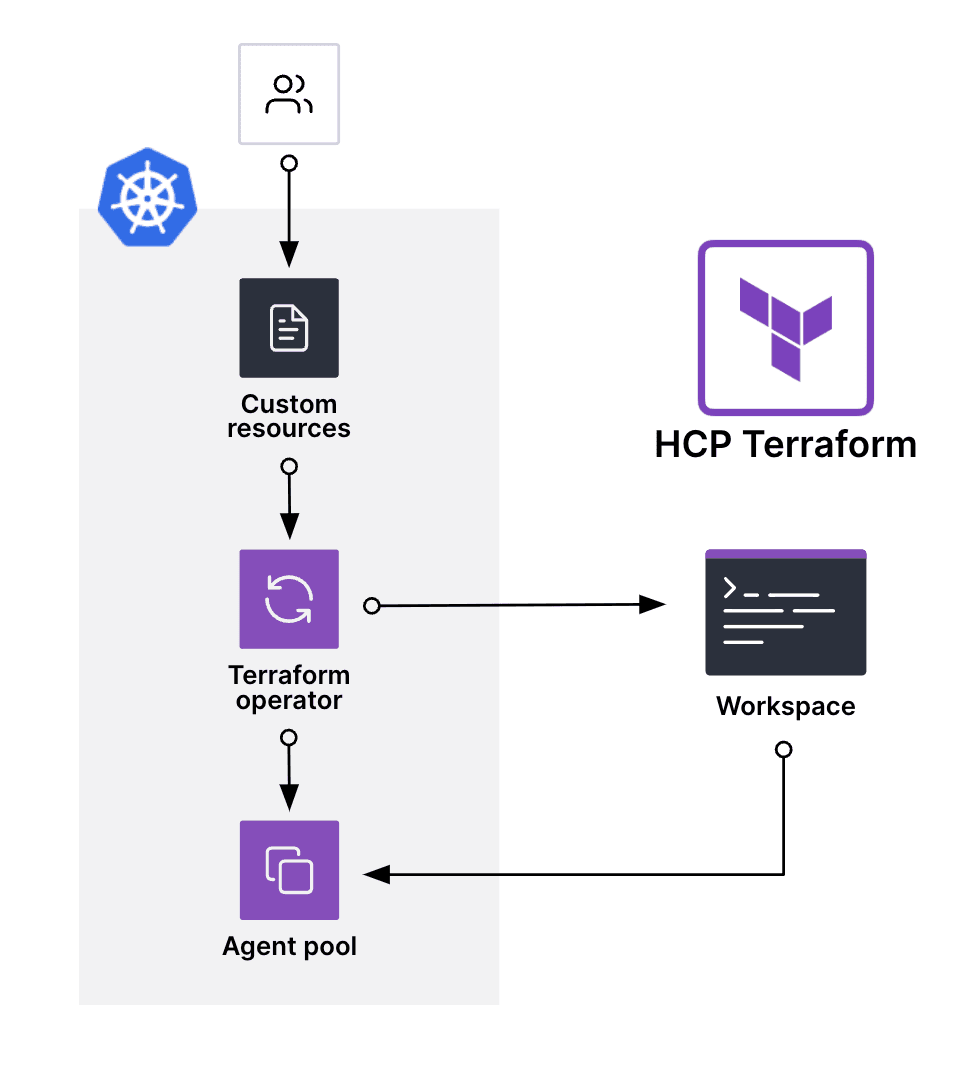 Terraform Cloud Operator for Kubernetes diagram